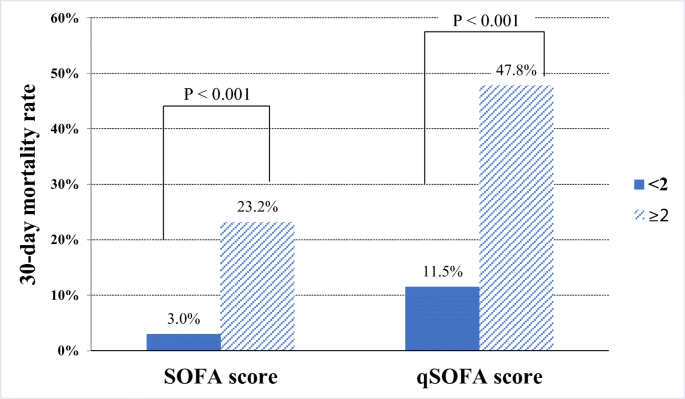 Prognostic accuracy of the sequential organ failure assessment (SOFA) and  quick SOFA for mortality in cancer patients with sepsis defined by systemic  inflammatory response syndrome (SIRS) | SpringerLink
