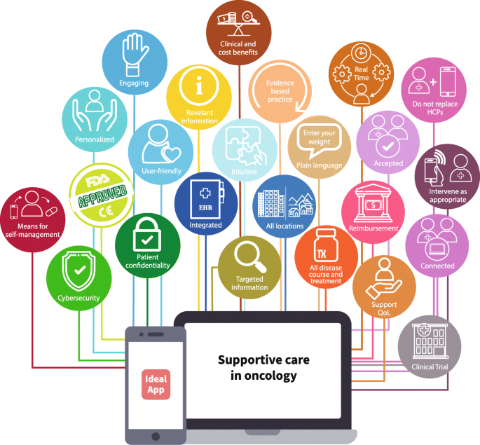 Digital health for optimal supportive care in oncology: benefits ...