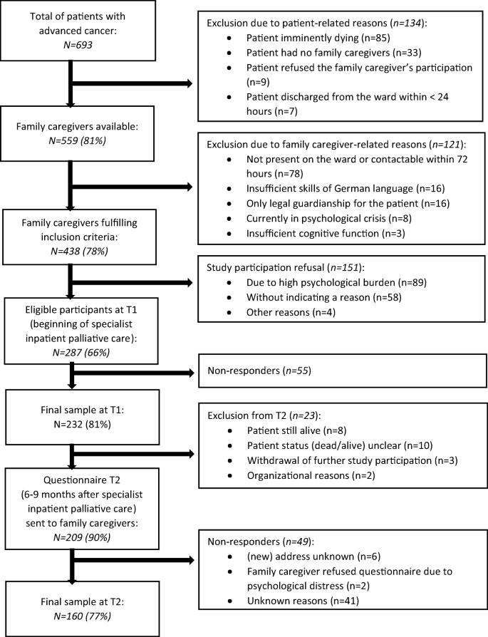 Supportive Care Needs And Service Use During Palliative Care In Family Caregivers Of Patients With Advanced Cancer A Prospective Longitudinal Study Springerlink