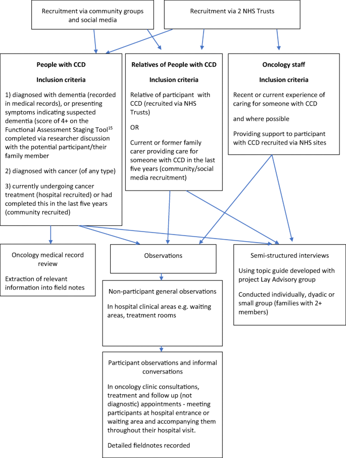 navigating cancer treatment and care when living with