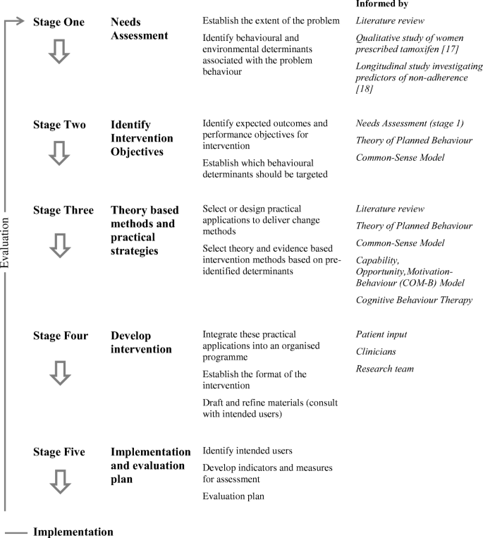 Development of a self-management intervention to improve tamoxifen adherence in breast cancer survivors using an Intervention Mapping framework | SpringerLink Development of a self-management intervention to improve tamoxifen adherence in breast cancer survivors using an Intervention Mapping framework | SpringerLink