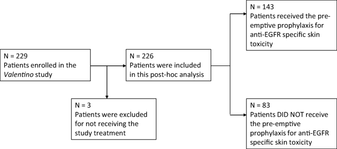 Systemic doxycycline for pre-emptive treatment of anti-EGFR-related skin  toxicity in patients with metastatic colorectal cancer receiving first-line  panitumumab-based therapy: a post hoc analysis of the Valentino study |  SpringerLink