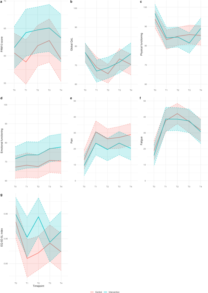Evaluating a digital tool for supporting people affected by breast