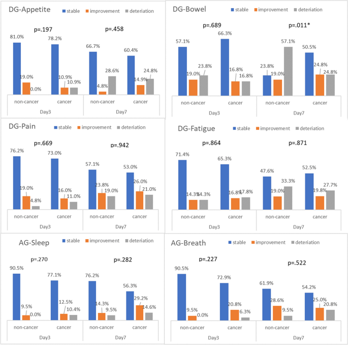 Changes in perceived distress among patients receiving inpatient ...