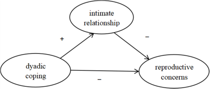 The mediating role of the intimate relationship between dyadic coping ...
