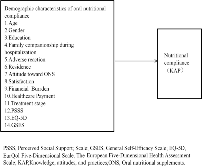 Oral nutritional supplement compliance among hospitalized cancer ...