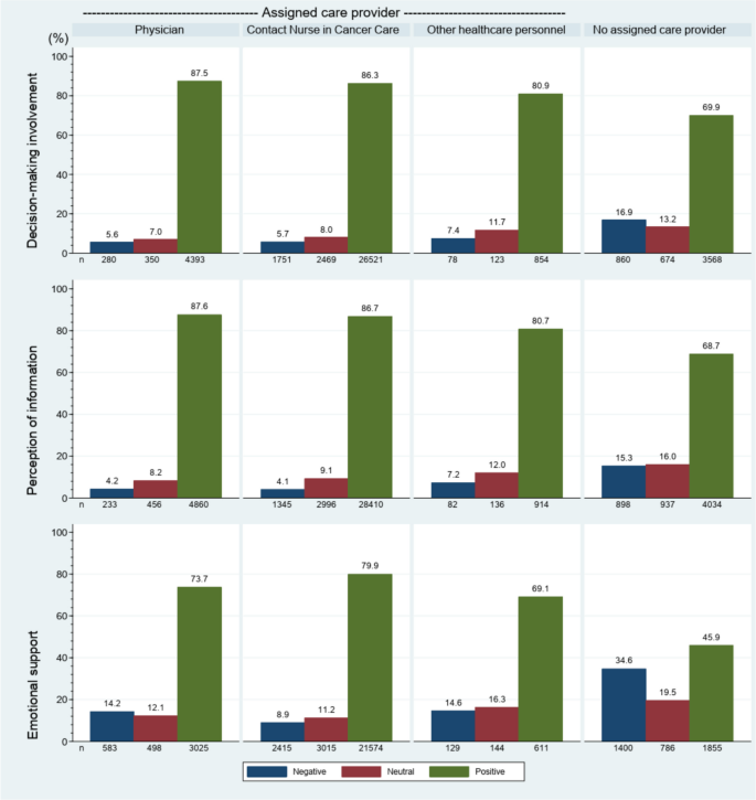 Impact of assigned care providers on involvement, information, and ...