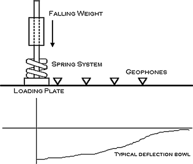 backcalculation of pavement layer properties 1989 backcalculation of pavement layer properties 1989