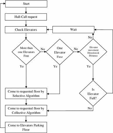 elevator traffic analysis design and control pdf elevator traffic analysis design and control pdf