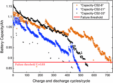 Lithium-ion battery remaining useful life estimation based on fusion  nonlinear degradation AR model and RPF algorithm | SpringerLink