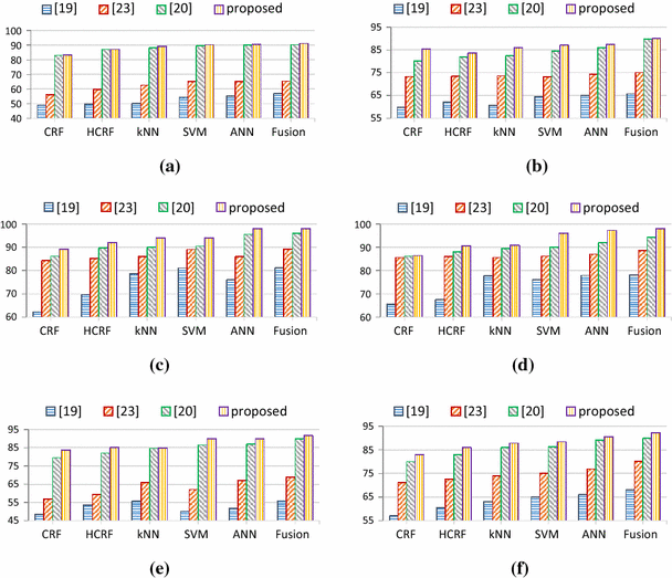 Dynamic Hand Gesture Recognition Using Vision Based Approach For Human Computer Interaction Springerlink
