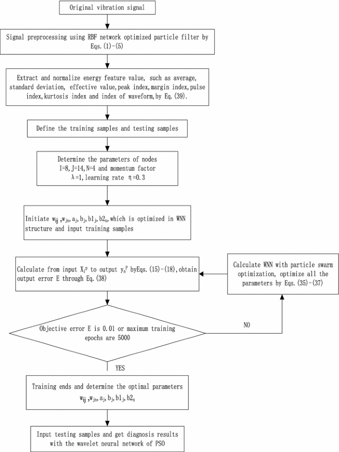 Fault Diagnosis Of Gearbox Based On Rbf Pf And Particle Swarm Optimization Wavelet Neural Network Springerlink