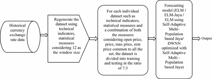 Opening price prediction of USD–INR using ELM using self-adaptive