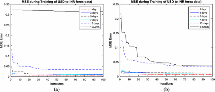 Opening price prediction of USD–INR using ELM using self-adaptive