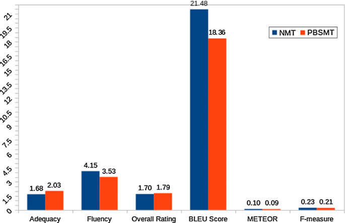 English–Mizo Machine Translation using neural and statistical approaches |  SpringerLink