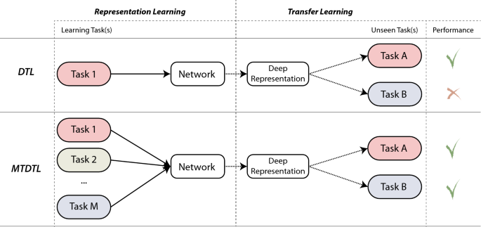 deep representation learning