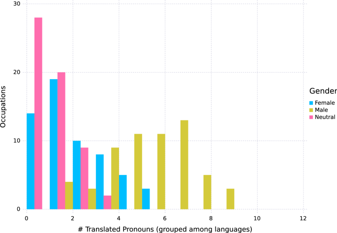 Assessing Gender Bias In Machine Translation A Case Study With Google Translate Springerlink