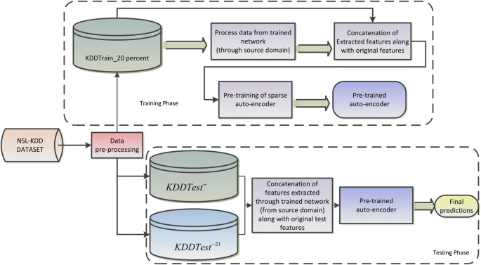 self taught learning neural network