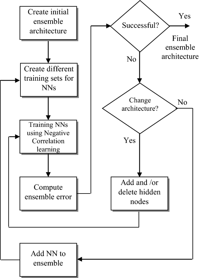 A Dynamic Ensemble Learning Algorithm For Neural Networks Springerlink