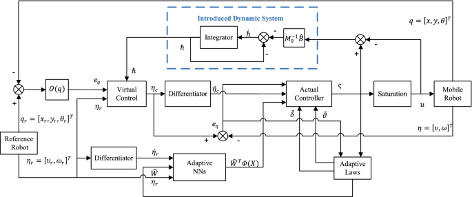 mobile robot control