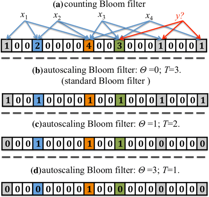 Autoscaling Bloom filter: controlling trade-off between true and false  positives | SpringerLink
