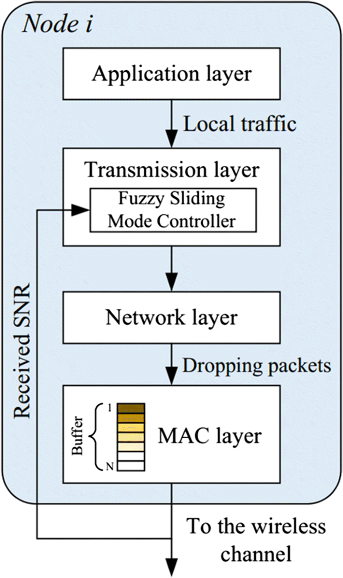 Wireless encryption