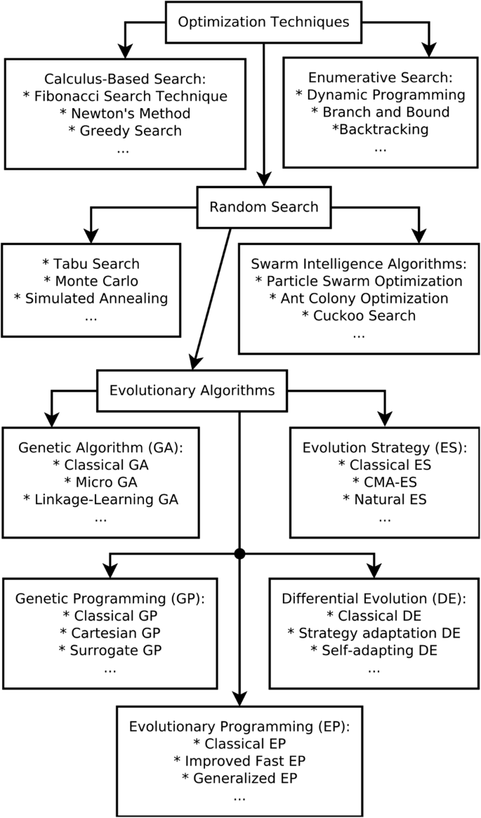 Evolution algorithms