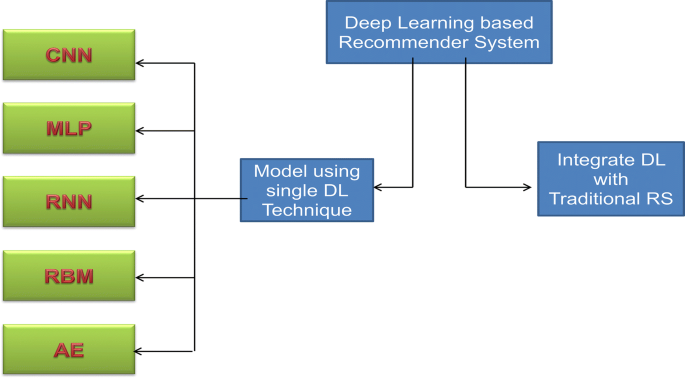 recommendation deep learning