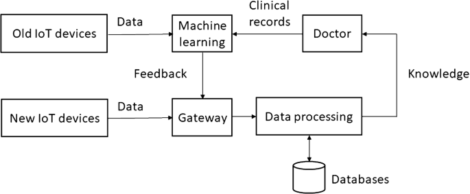 Machine Learning And Data Analytics For The Iot Springerlink Machine Learning And Data Analytics For The Iot Springerlink
