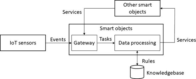 iot machine learning algorithms