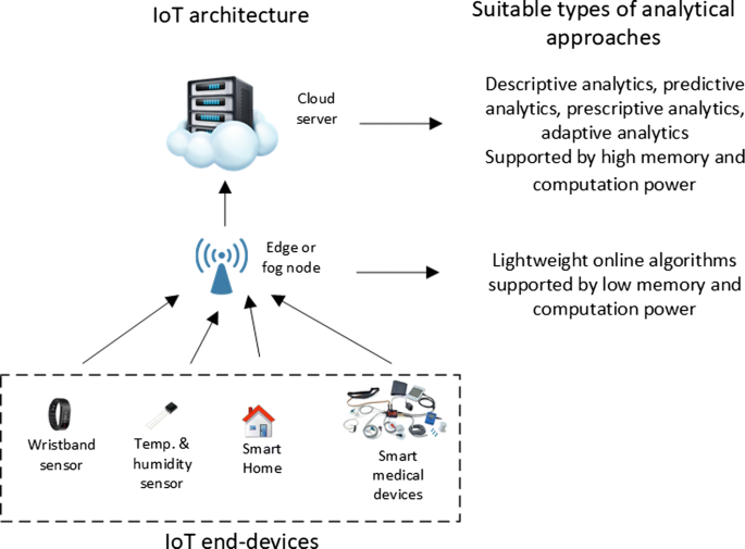 Machine Learning And Data Analytics For The Iot Springerlink Machine Learning And Data Analytics For The Iot Springerlink