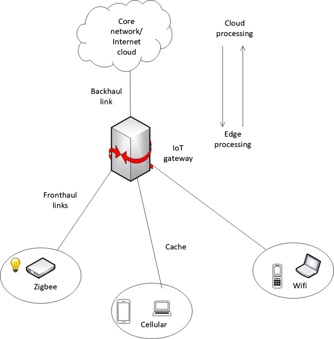 Machine Learning And Data Analytics For The Iot Springerlink Machine Learning And Data Analytics For The Iot Springerlink