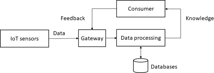 recent machine learning applications to internet of things iot