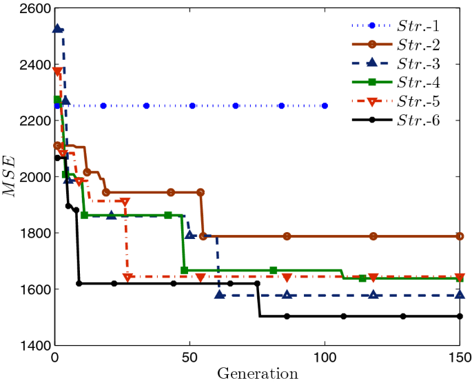 An efficient optimization approach for designing machine learning models  based on genetic algorithm | SpringerLink