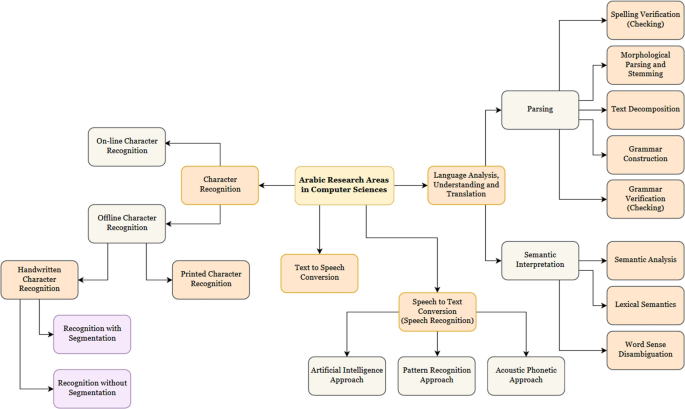 Automatic Recognition Of Handwritten Arabic Characters A Comprehensive Review Springerlink