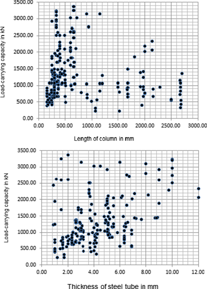 Estimation Of Axial Load Carrying Capacity Of Concrete Filled Steel Tubes Using Surrogate Models Springerlink