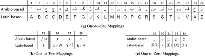 Next Word Prediction Based On The N Gram Model For Kurdish Sorani And Kurmanji Springerlink