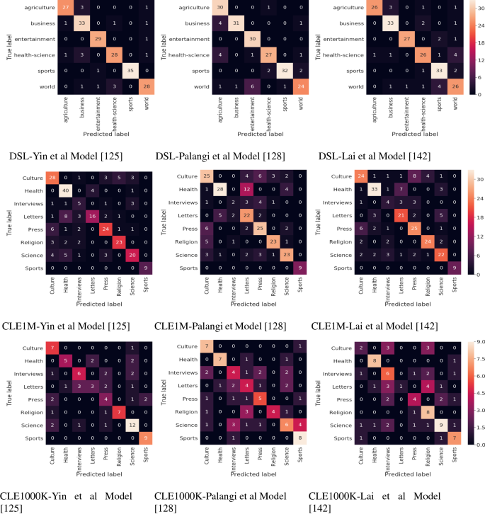 Benchmarking Performance Of Machine And Deep Learning Based Methodologies For Urdu Text Document Classification Springerlink