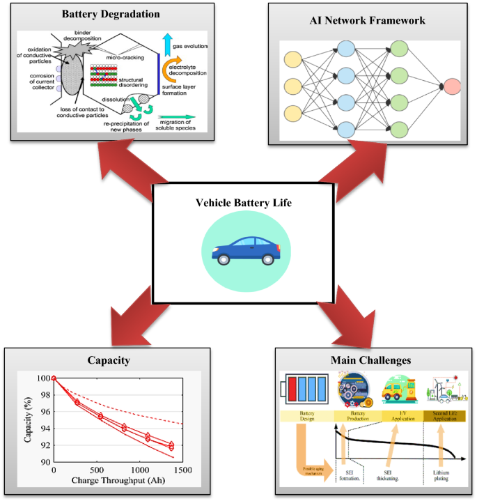 Distributed computing based on AI algorithms in battery early warning and  SoH prediction of the intelligent connected vehicles | SpringerLink