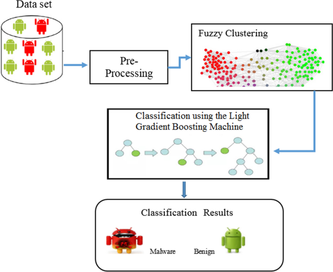 Hybrid classification of Android malware based on fuzzy clustering and the gradient  boosting machine | SpringerLink