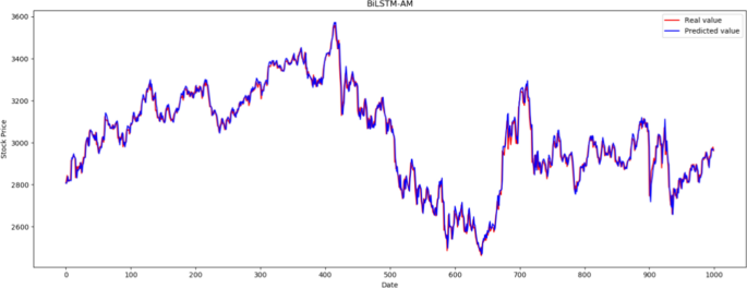 A Cnn Bilstm Am Method For Stock Price Prediction Springerlink