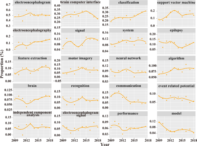 Global Research On Artificial Intelligence Enhanced Human Electroencephalogram Analysis Springerlink