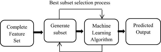 Improved Prediction Of Software Defects Using Ensemble Machine Learning Techniques Springerlink
