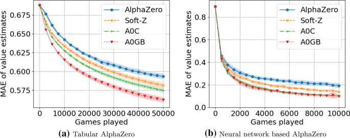 Policy or Value ? Loss Function and Playing Strength in AlphaZero