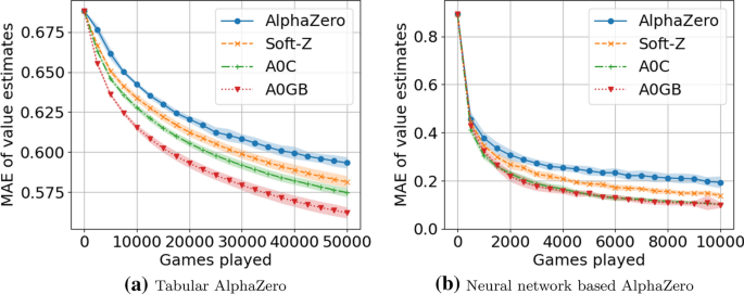 Mastering TicTacToe with AlphaZero