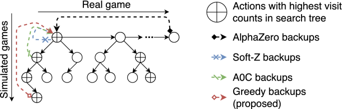 The relationship between the different value targets; AlphaZero uses