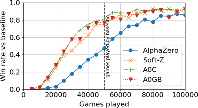 Policy or Value ? Loss Function and Playing Strength in AlphaZero-like  Self-play