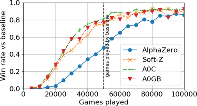 AlphaZero (chess) agent evaluations throughout training. (a) α-Score