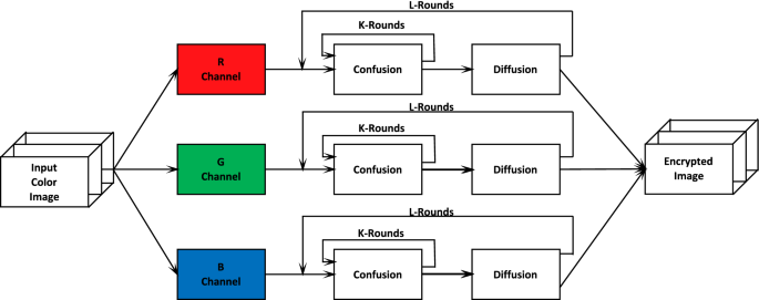 Secure and efficient image retrieval through invariant features 