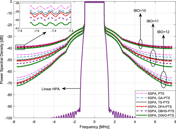 An Improved Pts Scheme Based On A Novel Discrete Invasive Weed Optimization Algorithm For Papr Reduction In The Ufmc Signal Springerlink